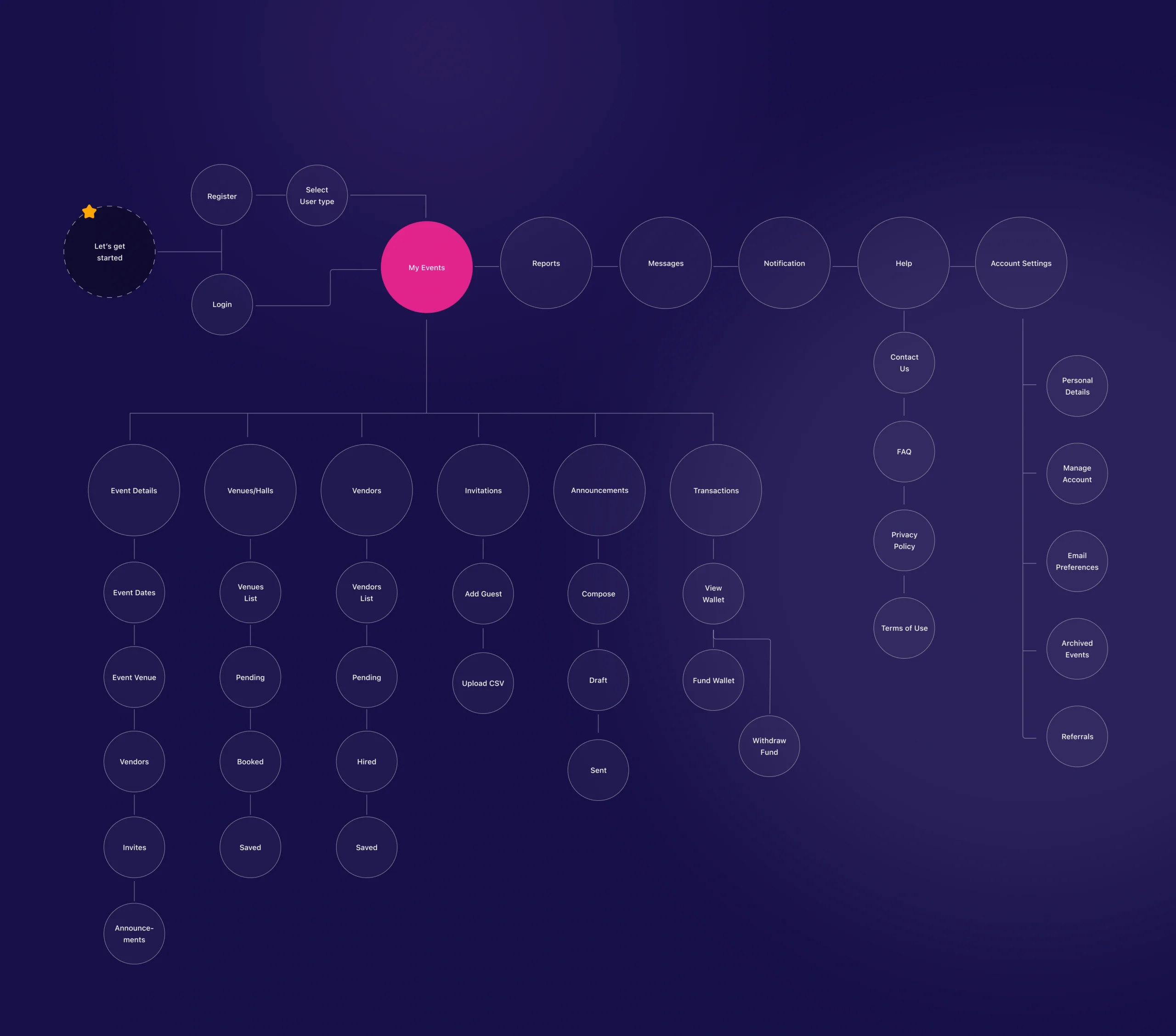 Event44 Information Architecture